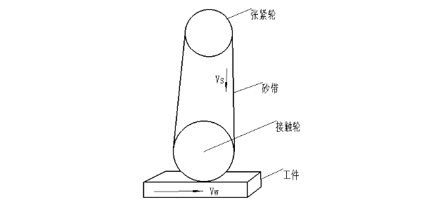 砂带切削基本要素 砂带切削基本要素